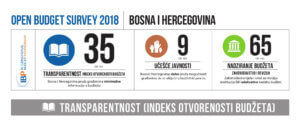 Open Budget Survey 2018 - Bosna i Hercegovina